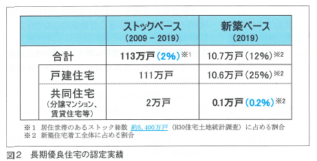 国土交通省 長期優良住宅の普及の促進に関数する法律 ﾏﾝｼｮﾝ管理士 マンションみらい設計 国土交通省 長期優良住宅の普及の促進に関数する法律