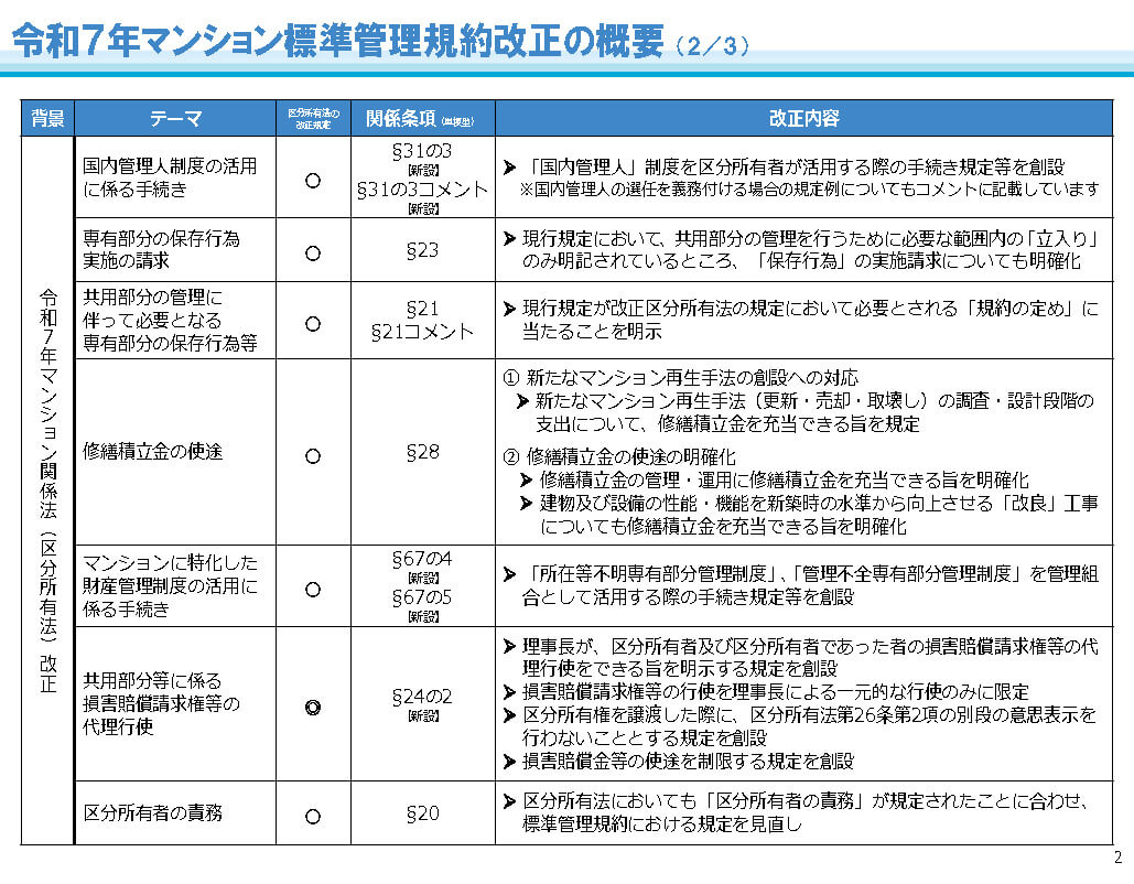 令和７年マンション標準管理規約改正の概要